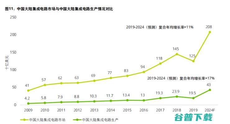 仍需努力！美国依旧占据半导体霸主地位，中国大陆仅占 5%，德勤 32 页报告揭示亚太地区半导体发展趋势