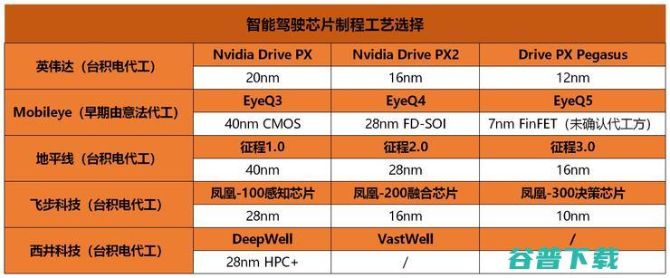 “牙膏厂”终于要挤出10nm芯片了，而这些智能驾驶芯片企业纷纷选择了28nm工艺