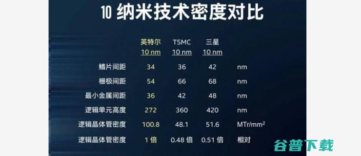 “牙膏厂”终于要挤出10nm芯片了，而这些智能驾驶芯片企业纷纷选择了28nm工艺