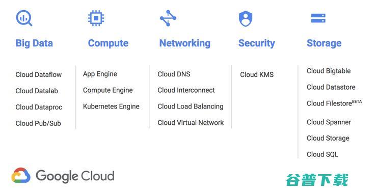 Google Cloud新增云区开设LA1互联 Equinix 和 CoreSite