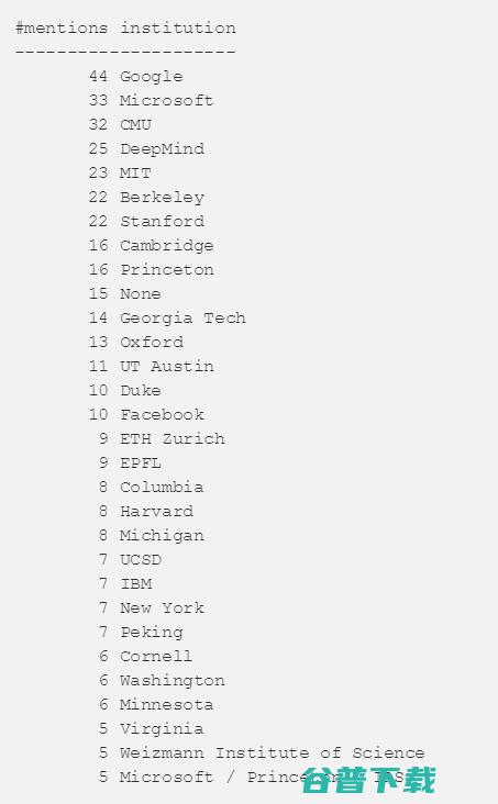 科技公司争相涌进 2017，论文数占1/4，Google独占6.3％