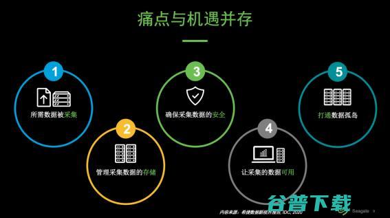 希捷孙丹：数据是开启元宇宙和智慧城市的钥匙｜第四届