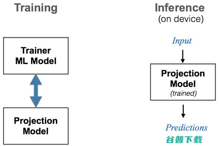 TF Lite只是故事的一部分，谷歌还一并介绍了新的模型压缩方法