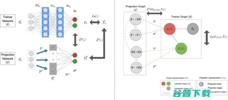 TF Lite只是故事的一部分，谷歌还一并介绍了新的模型压缩方法