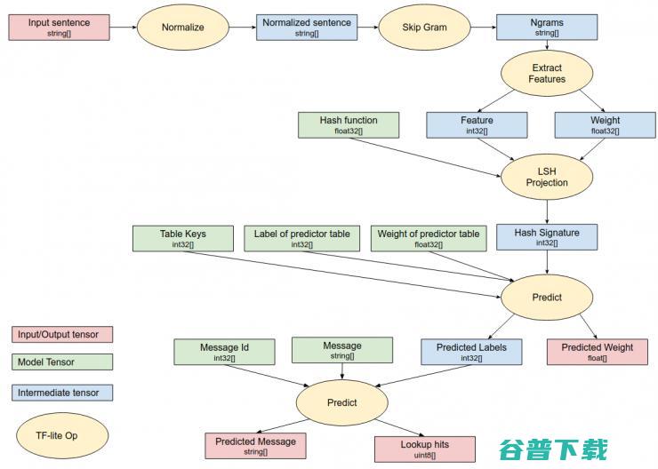 TF Lite只是故事的一部分，谷歌还一并介绍了新的模型压缩方法