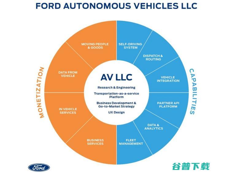 Facebook在浙江建创新中心；福特拆分自动驾驶业务设独立公司；拼多多IPO定价22.8美元