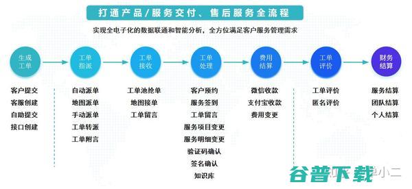 做好售后基本工作