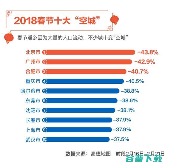 2018年春节十大“堵城”和“空城”，有你家没？ 社会资讯 第4张