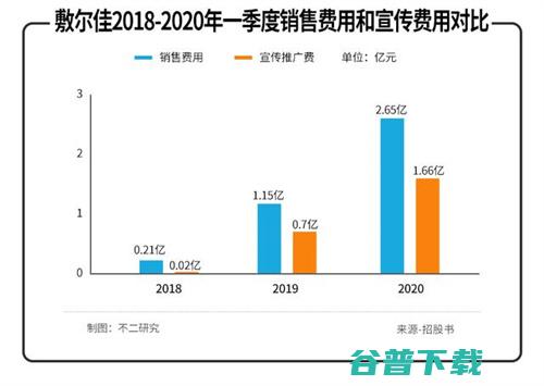 研发2人、年赚6亿的敷尔佳，双11疯卖智商税？ 移动互联网 第3张