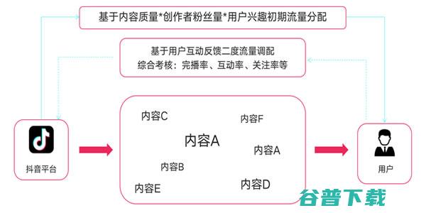 抖音直播运营攻略大全，新手必知干货!! 移动互联网 第3张