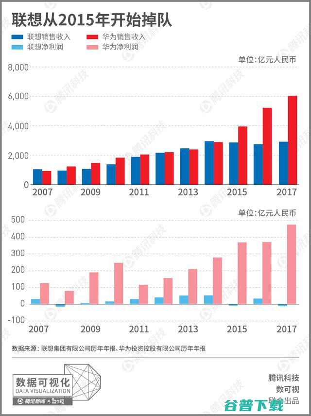 梳理近十年的资料，为您还原联想和华为之间的差距到底有多大 IT业界 第3张