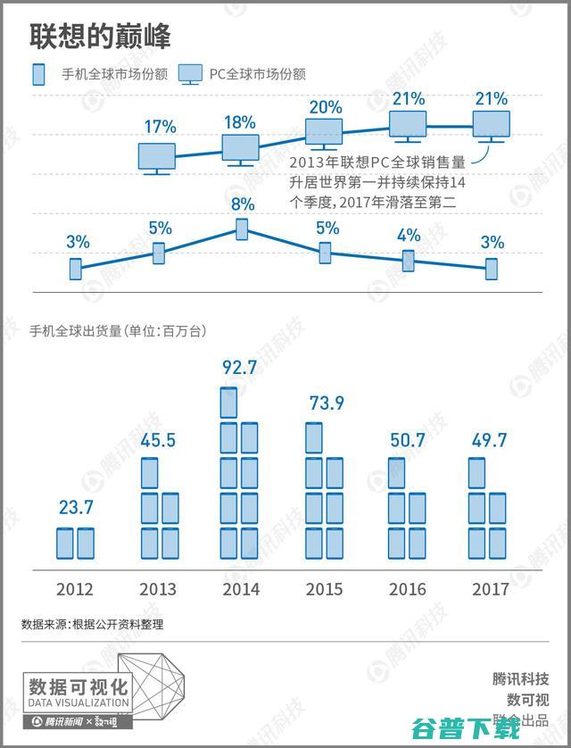 梳理近十年的资料，为您还原联想和华为之间的差距到底有多大 IT业界 第4张