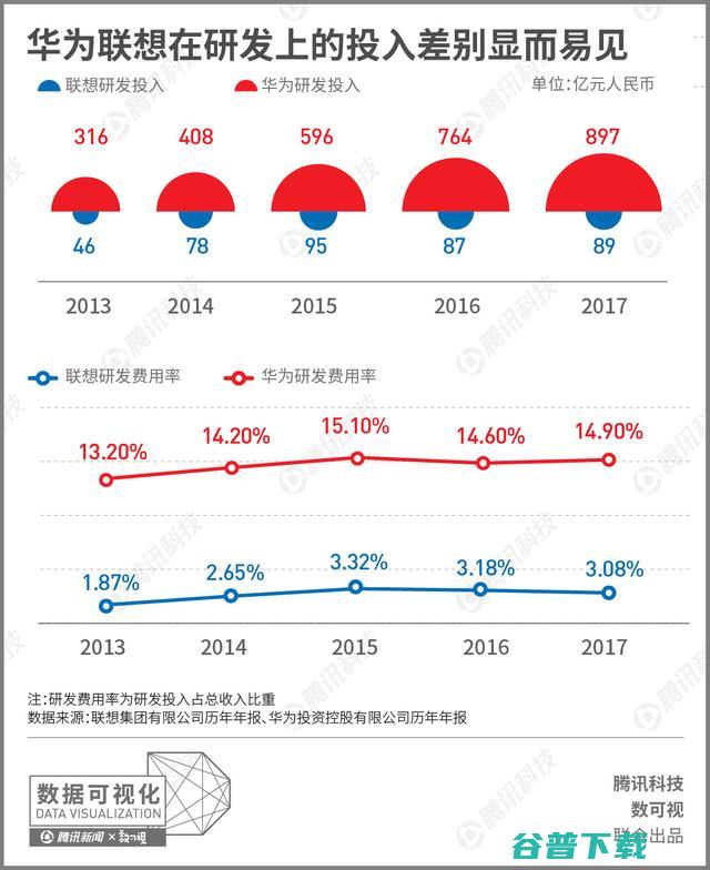 梳理近十年的资料，为您还原联想和华为之间的差距到底有多大 IT业界 第6张