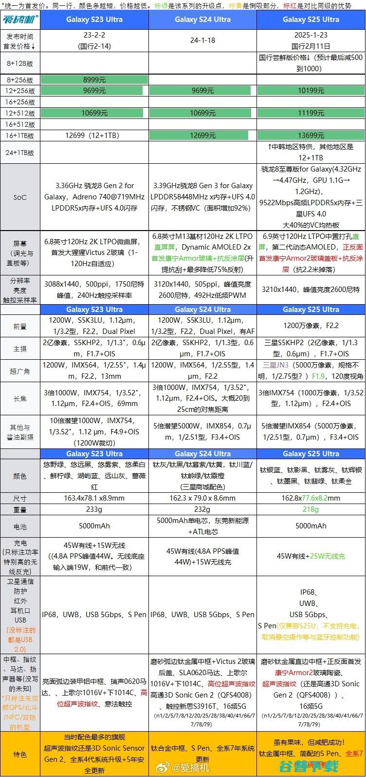 “尝鲜版”6499元起， S25发布：首发骁龙8至尊版for Galaxy和康宁Armor 2玻璃