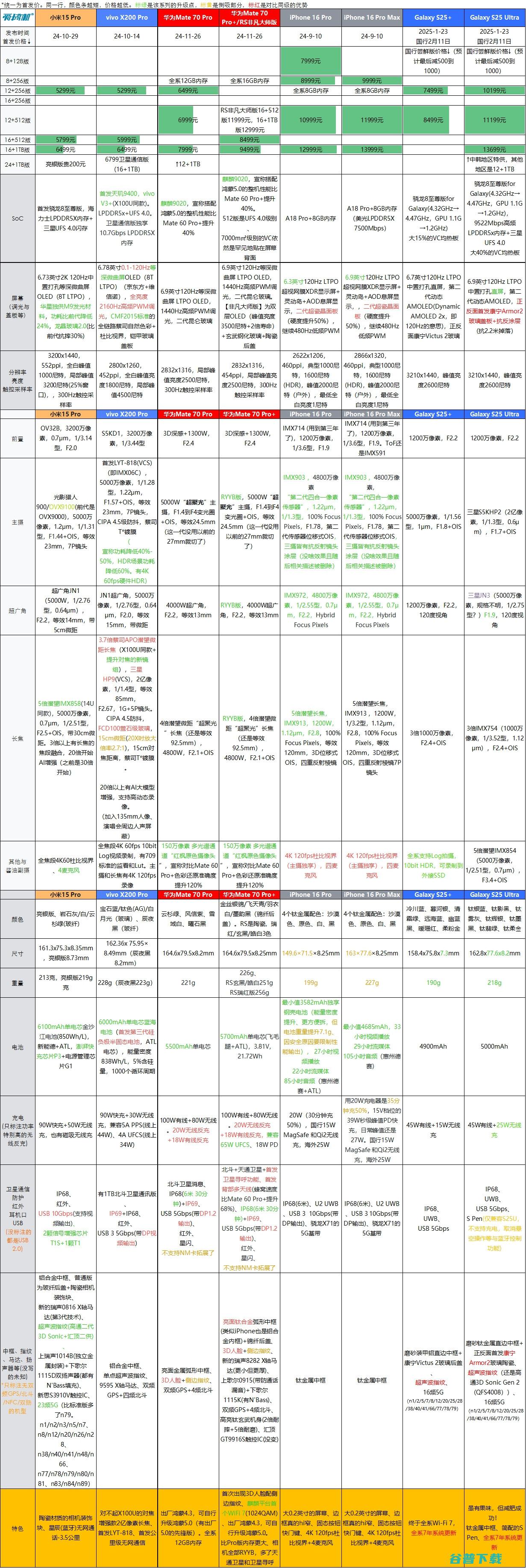 “尝鲜版”6499元起， S25发布：首发骁龙8至尊版for Galaxy和康宁Armor 2玻璃