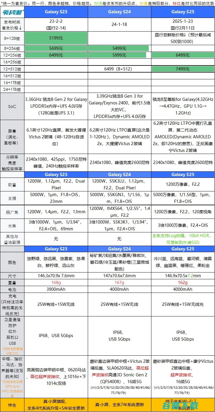 “尝鲜版”6499元起， S25发布：首发骁龙8至尊版for Galaxy和康宁Armor 2玻璃