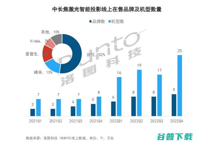 ALPD5.0技术靴子落地!当贝X5 Ultra新品利好光峰科技(688007.SH)大涨