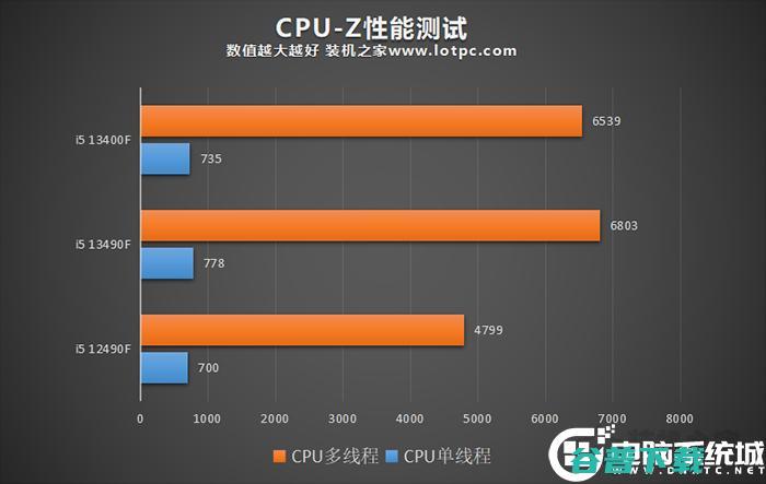 i513490F比13400F性能强多少？13490F和i513400F性能对比评测